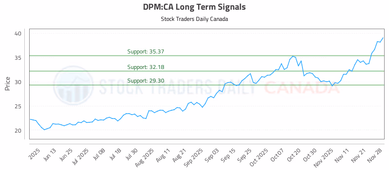 Stock Chart for DPM:CA