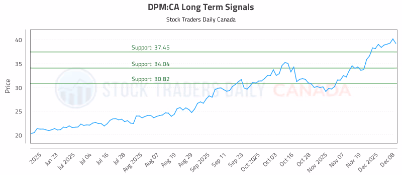 Stock Chart for DPM:CA