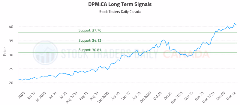 Stock Chart for DPM:CA