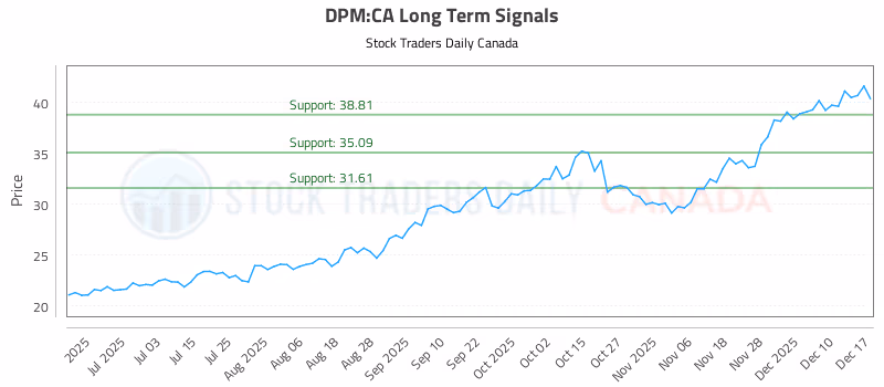 Stock Chart for DPM:CA