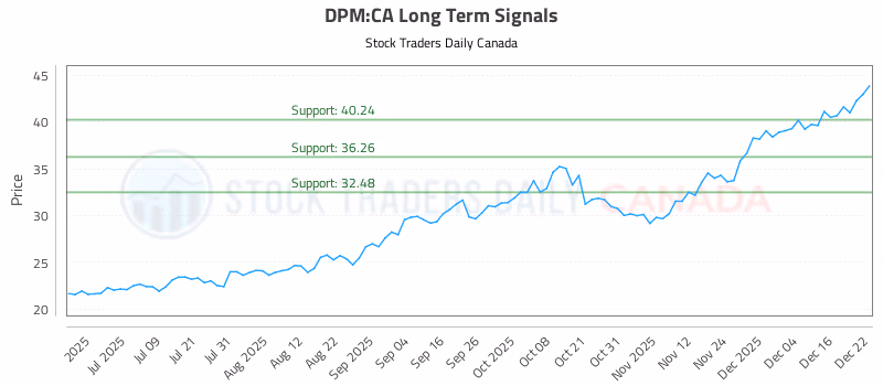 Stock Chart for DPM:CA