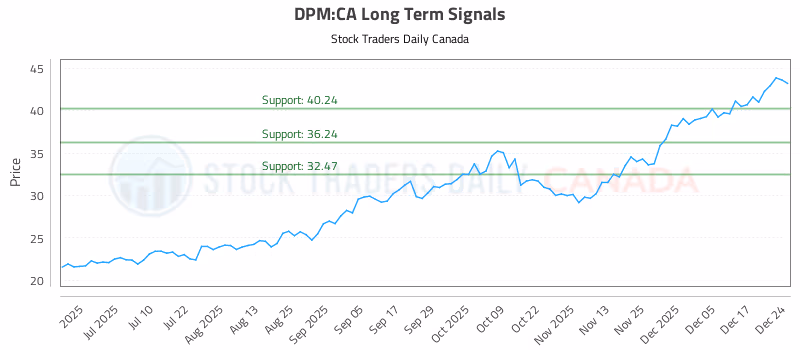 Stock Chart for DPM:CA