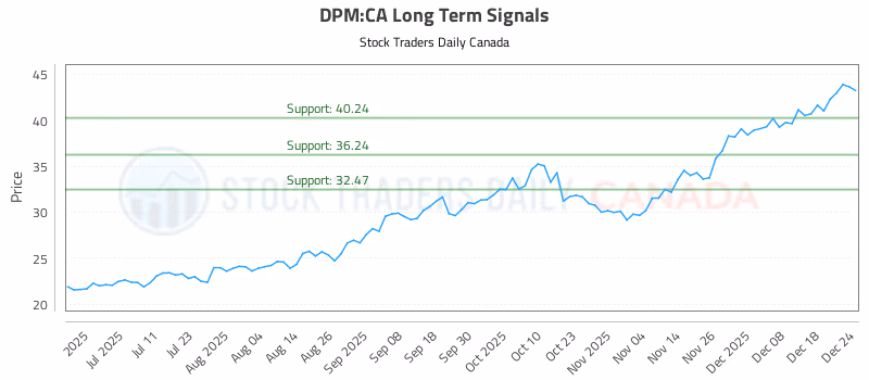 Stock Chart for DPM:CA