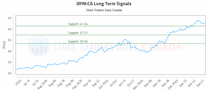 Stock Chart for DPM:CA
