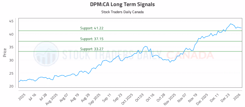 Stock Chart for DPM:CA