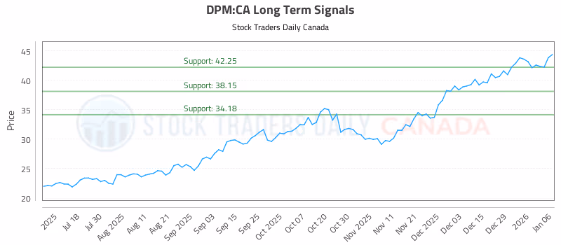 Stock Chart for DPM:CA