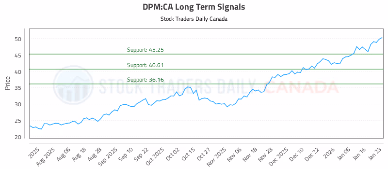 Stock Chart for DPM:CA