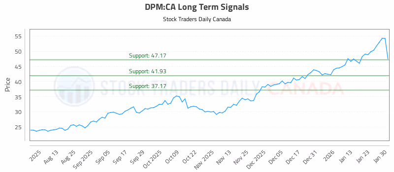 Stock Chart for DPM:CA