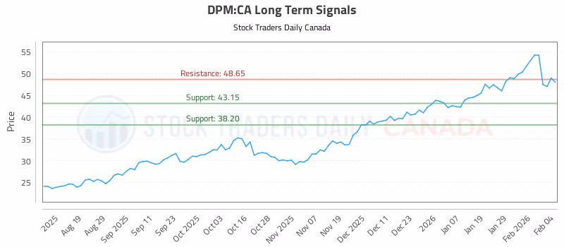 Stock Chart for DPM:CA