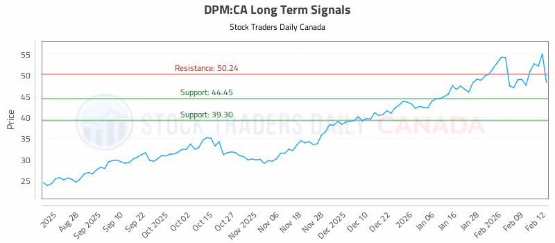 Stock Chart for DPM:CA
