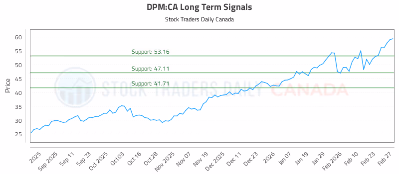 Stock Chart for DPM:CA