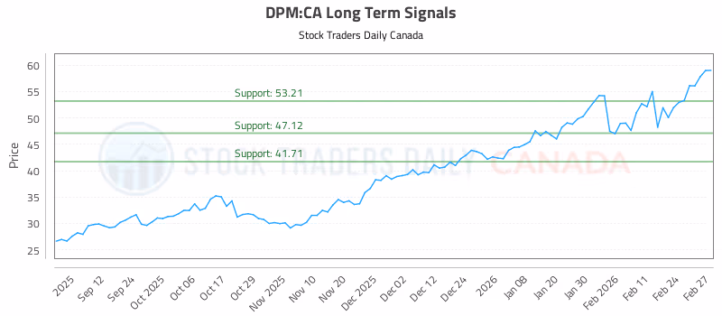 Stock Chart for DPM:CA