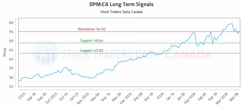 Stock Chart for DPM:CA
