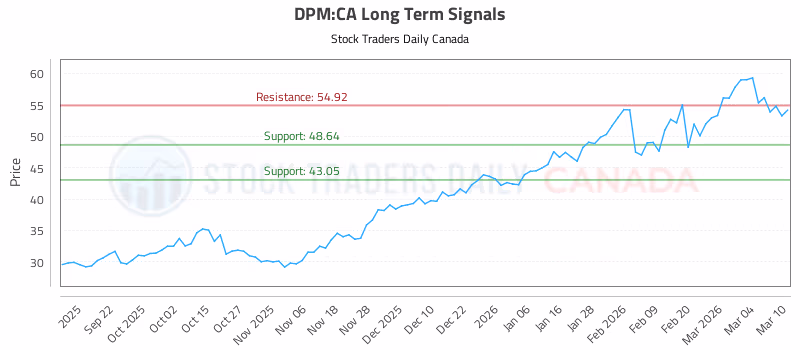 Stock Chart for DPM:CA