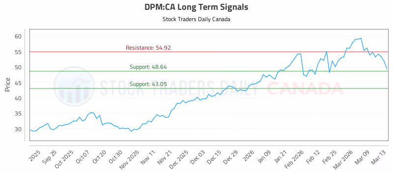Stock Chart for DPM:CA