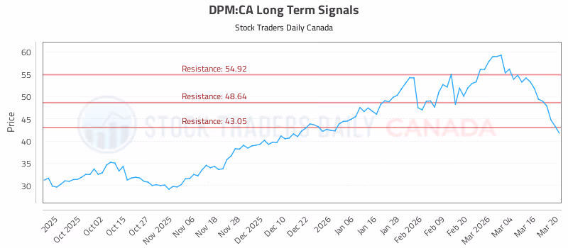 Stock Chart for DPM:CA