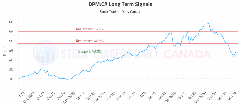 Stock Chart for DPM:CA
