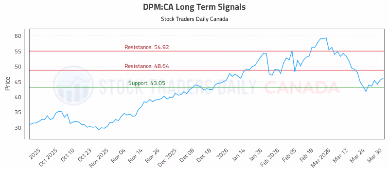 Stock Chart for DPM:CA