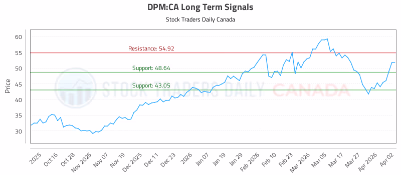 Stock Chart for DPM:CA