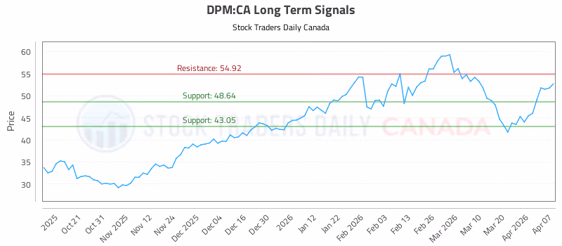 Stock Chart for DPM:CA