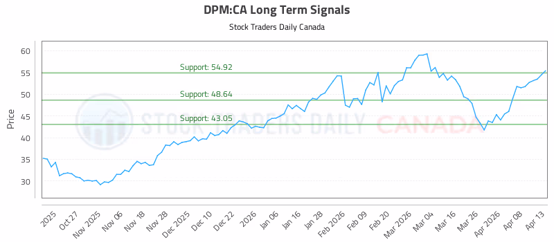 Stock Chart for DPM:CA