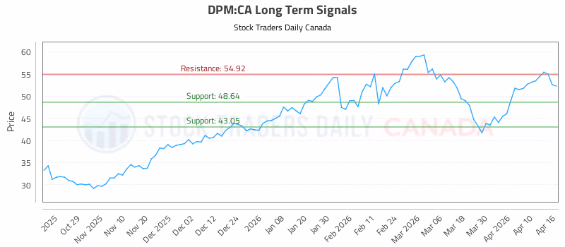Stock Chart for DPM:CA