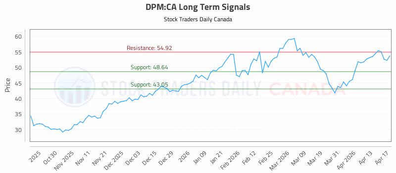 Stock Chart for DPM:CA