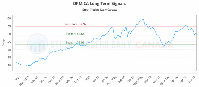 Stock Chart for DPM:CA
