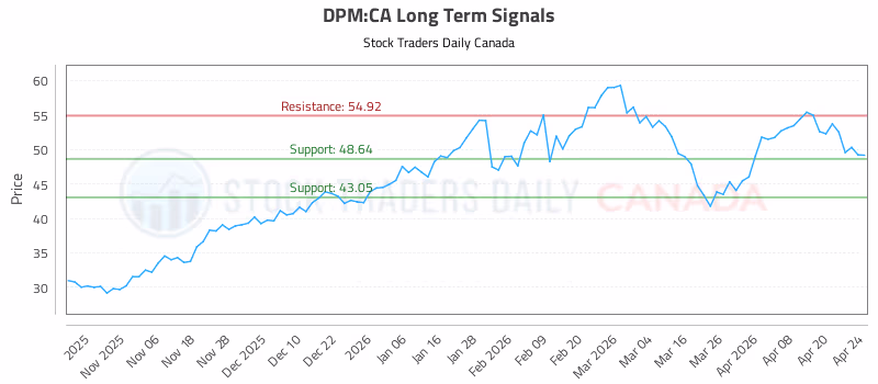 Stock Chart for DPM:CA