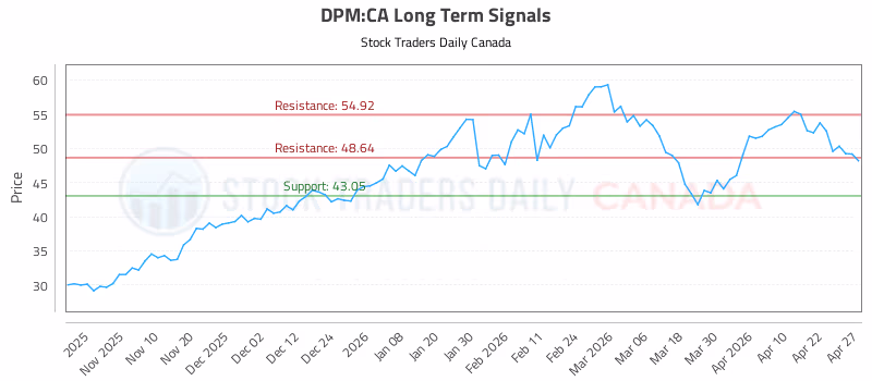 Stock Chart for DPM:CA