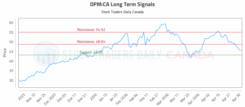 Stock Chart for DPM:CA