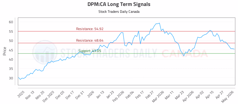 Stock Chart for DPM:CA