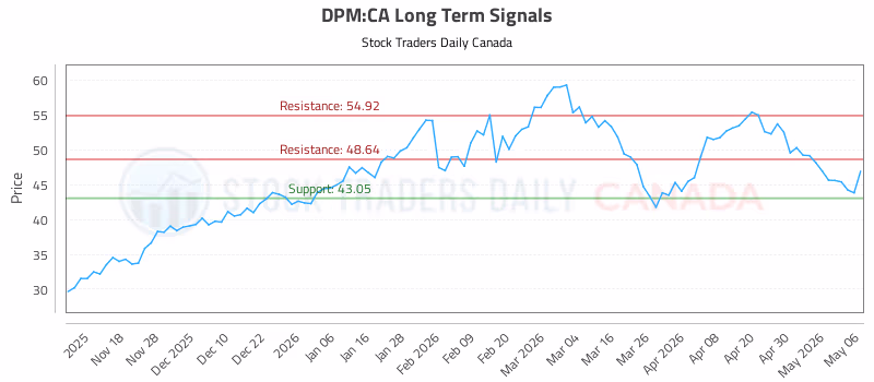 Stock Chart for DPM:CA