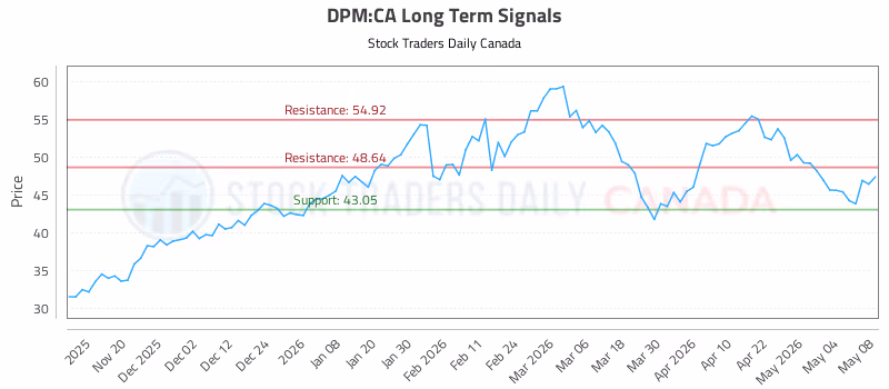 Stock Chart for DPM:CA