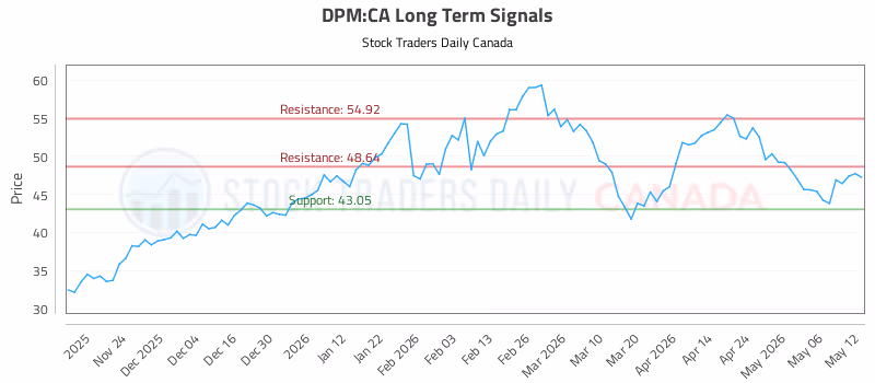 Stock Chart for DPM:CA