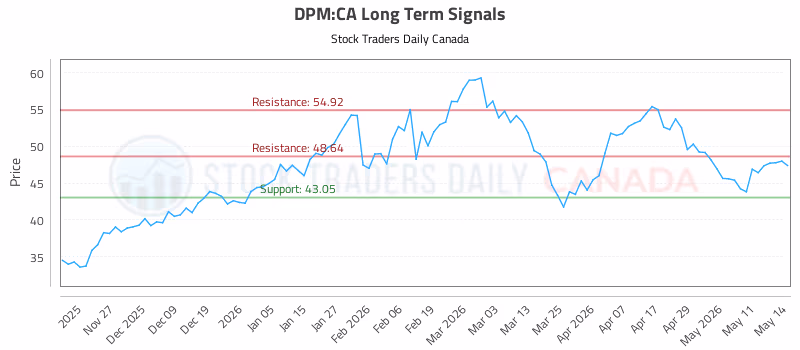 Stock Chart for DPM:CA