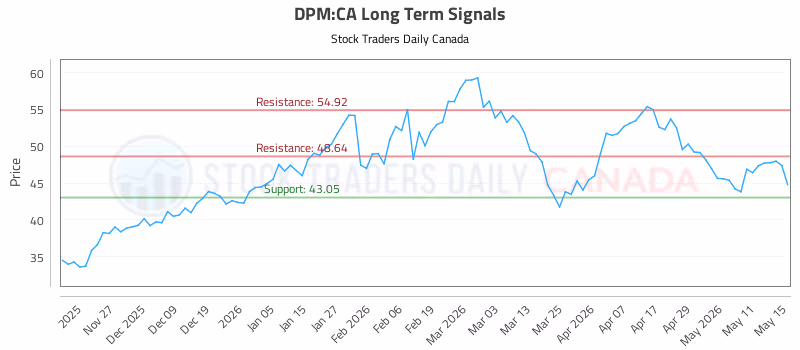 Stock Chart for DPM:CA