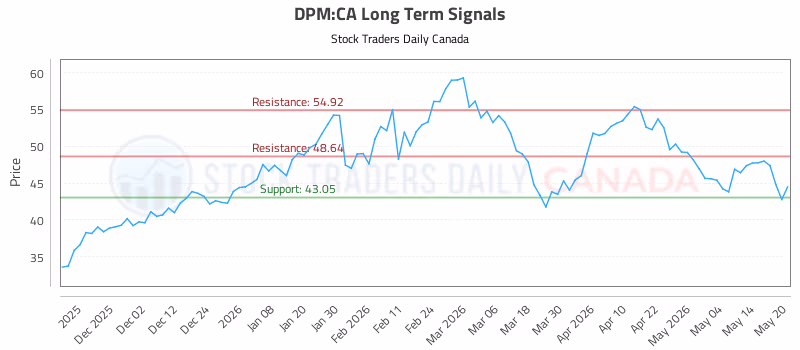 Stock Chart for DPM:CA