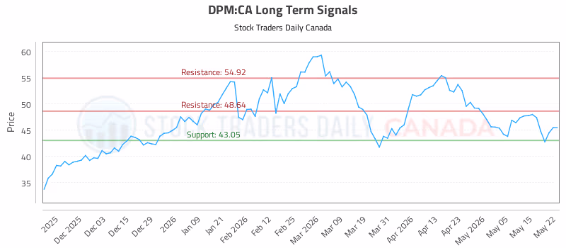 Stock Chart for DPM:CA
