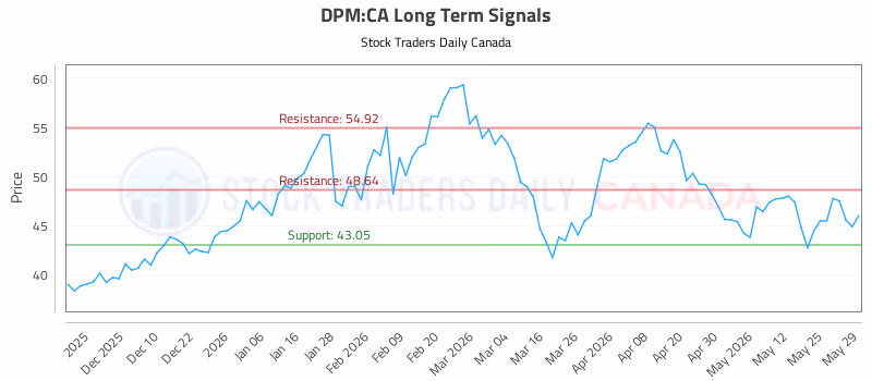 Stock Chart for DPM:CA