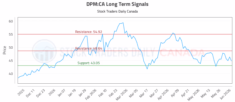 Stock Chart for DPM:CA