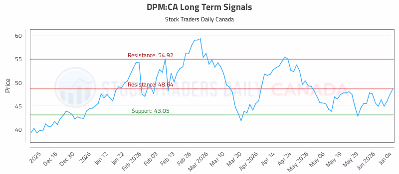 Stock Chart for DPM:CA
