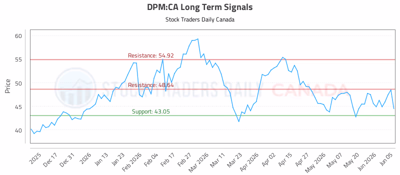 Stock Chart for DPM:CA