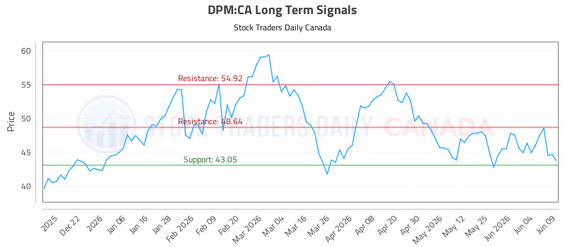 Stock Chart for DPM:CA