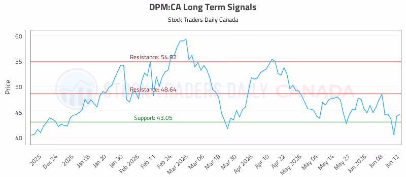 Stock Chart for DPM:CA