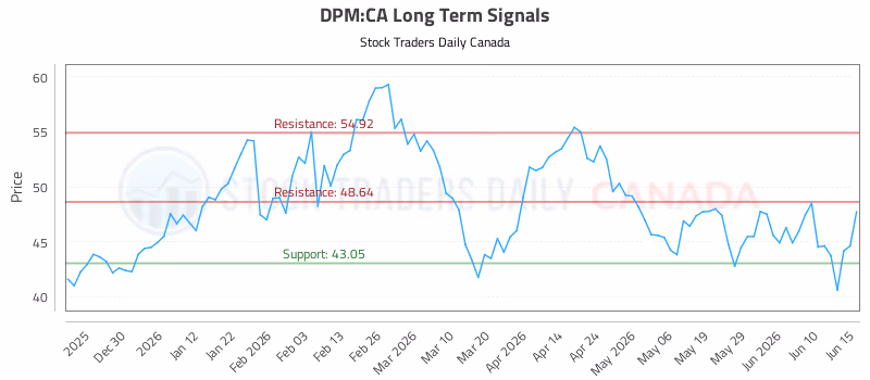 Stock Chart for DPM:CA