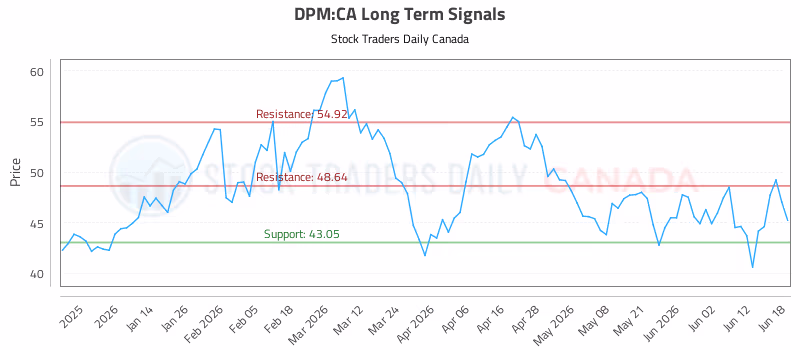 Stock Chart for DPM:CA