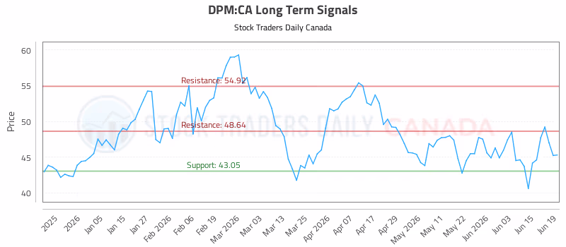 Stock Chart for DPM:CA