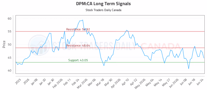 Stock Chart for DPM:CA