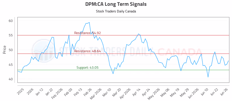 Stock Chart for DPM:CA